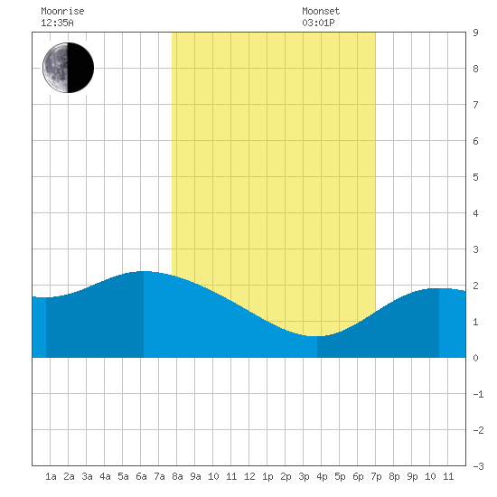 Alligator Point tide chart for Thursday, October 24, 2024