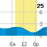 Alligator Point tide chart for Friday, October 25, 2024