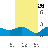 Alligator Point tide chart for Saturday, October 26, 2024