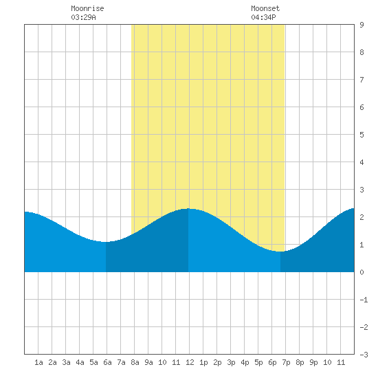Alligator Point tide chart for Sunday, October 27, 2024