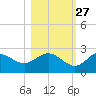 Alligator Point tide chart for Sunday, October 27, 2024