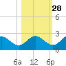 Alligator Point tide chart for Monday, October 28, 2024