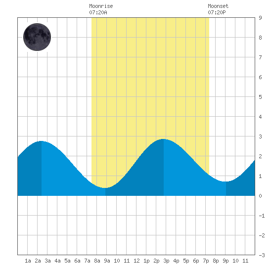 Alligator Point tide chart for Wednesday, October 2, 2024
