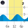 Alligator Point tide chart for Wednesday, October 2, 2024