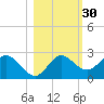 Alligator Point tide chart for Wednesday, October 30, 2024