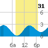 Alligator Point tide chart for Thursday, October 31, 2024