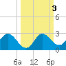 Alligator Point tide chart for Thursday, October 3, 2024