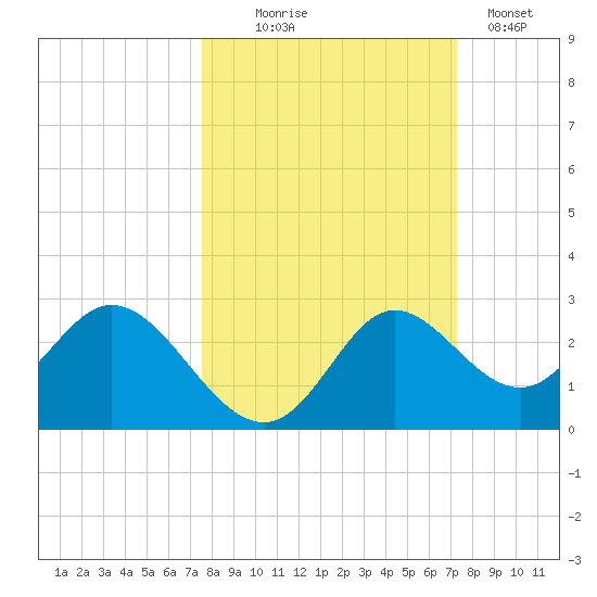 Alligator Point tide chart for Saturday, October 5, 2024