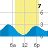Alligator Point tide chart for Monday, October 7, 2024