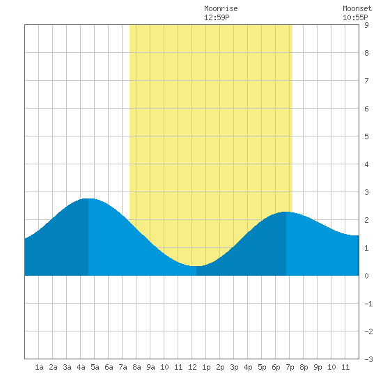 Alligator Point tide chart for Tuesday, October 8, 2024