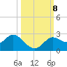 Alligator Point tide chart for Tuesday, October 8, 2024