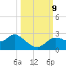 Alligator Point tide chart for Wednesday, October 9, 2024