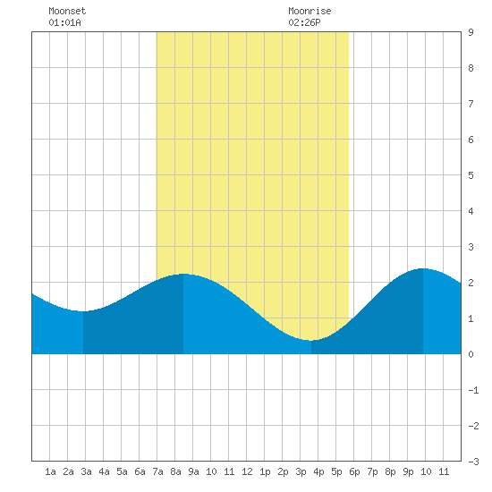 Alligator Point tide chart for Sunday, November 10, 2024