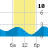 Alligator Point tide chart for Sunday, November 10, 2024