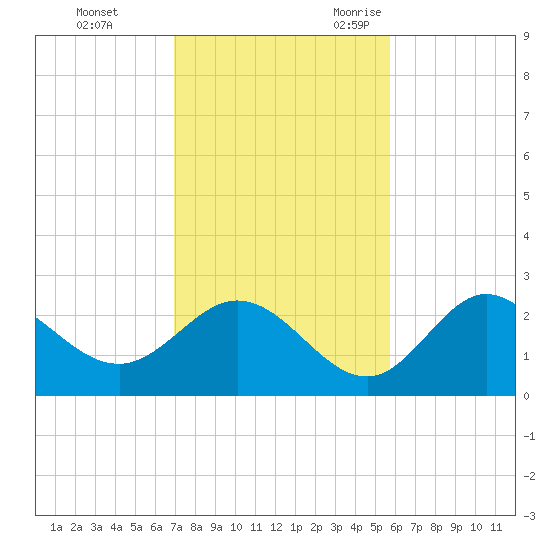 Alligator Point tide chart for Monday, November 11, 2024