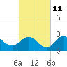 Alligator Point tide chart for Monday, November 11, 2024