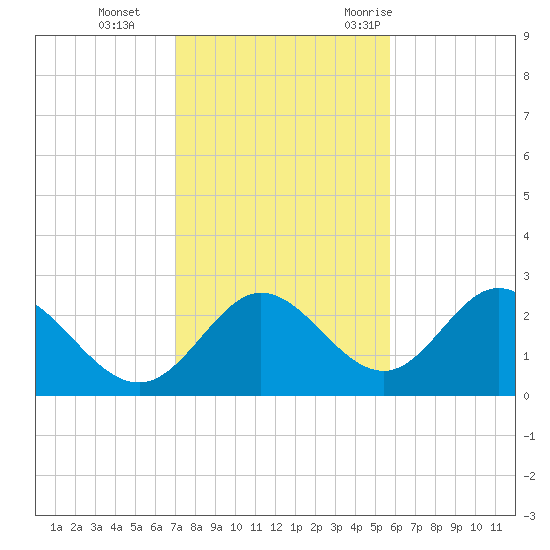 Alligator Point tide chart for Tuesday, November 12, 2024