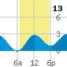 Alligator Point tide chart for Wednesday, November 13, 2024