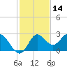 Alligator Point tide chart for Thursday, November 14, 2024