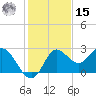 Alligator Point tide chart for Friday, November 15, 2024