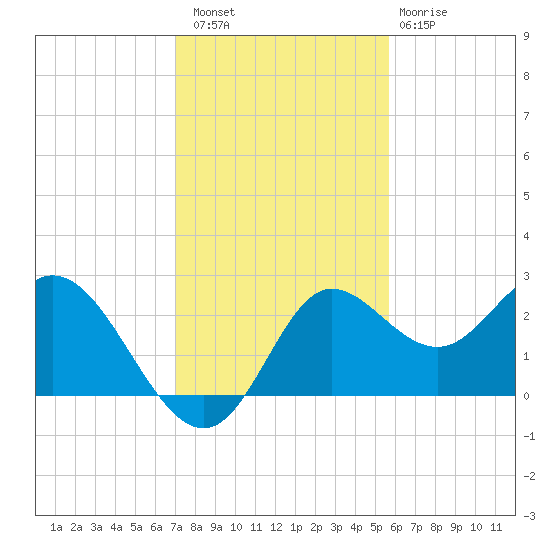 Alligator Point tide chart for Saturday, November 16, 2024