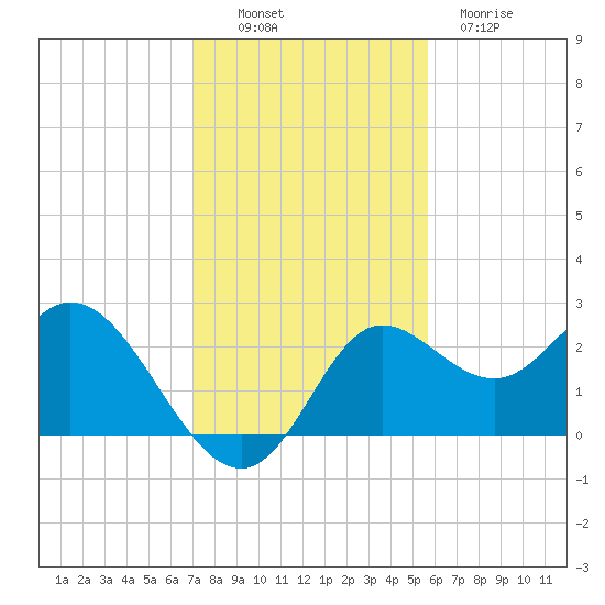 Alligator Point tide chart for Sunday, November 17, 2024