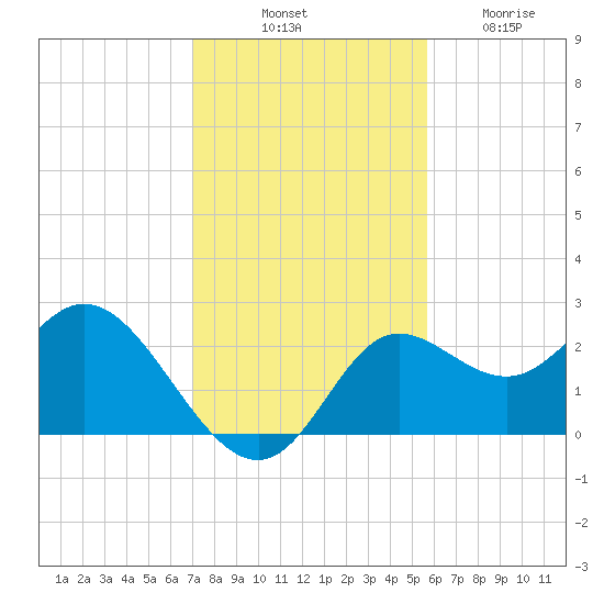 Alligator Point tide chart for Monday, November 18, 2024