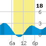 Alligator Point tide chart for Monday, November 18, 2024