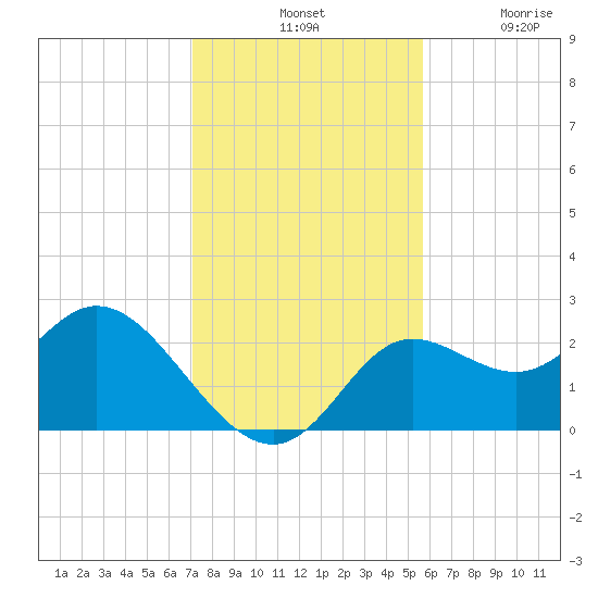 Alligator Point tide chart for Tuesday, November 19, 2024