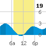 Alligator Point tide chart for Tuesday, November 19, 2024