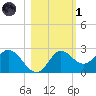 Alligator Point tide chart for Friday, November 1, 2024