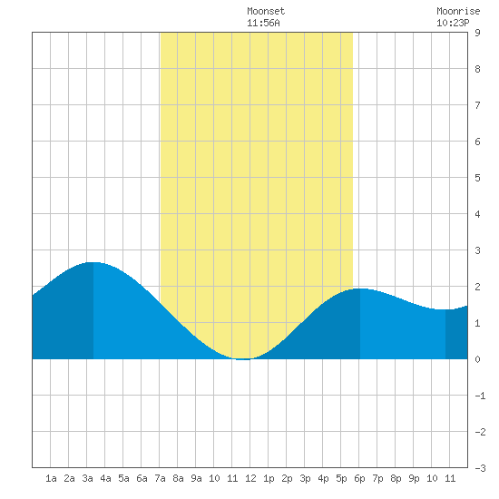 Alligator Point tide chart for Wednesday, November 20, 2024