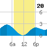 Alligator Point tide chart for Wednesday, November 20, 2024