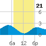 Alligator Point tide chart for Thursday, November 21, 2024
