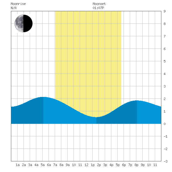 Alligator Point tide chart for Friday, November 22, 2024