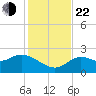 Alligator Point tide chart for Friday, November 22, 2024
