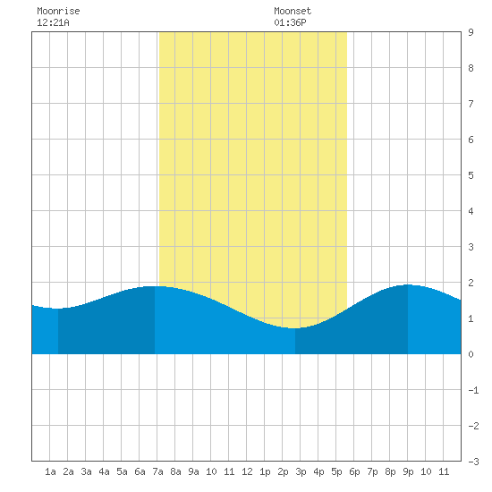Alligator Point tide chart for Saturday, November 23, 2024