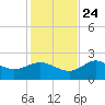 Alligator Point tide chart for Sunday, November 24, 2024