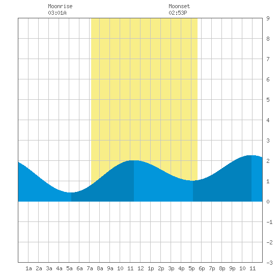 Alligator Point tide chart for Tuesday, November 26, 2024
