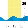 Alligator Point tide chart for Tuesday, November 26, 2024