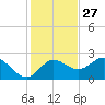 Alligator Point tide chart for Wednesday, November 27, 2024