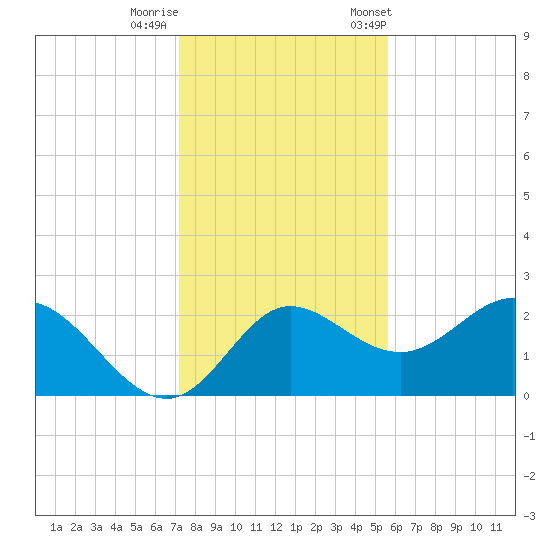 Alligator Point tide chart for Thursday, November 28, 2024