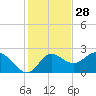 Alligator Point tide chart for Thursday, November 28, 2024