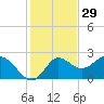 Alligator Point tide chart for Friday, November 29, 2024