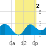 Alligator Point tide chart for Saturday, November 2, 2024