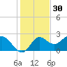 Alligator Point tide chart for Saturday, November 30, 2024