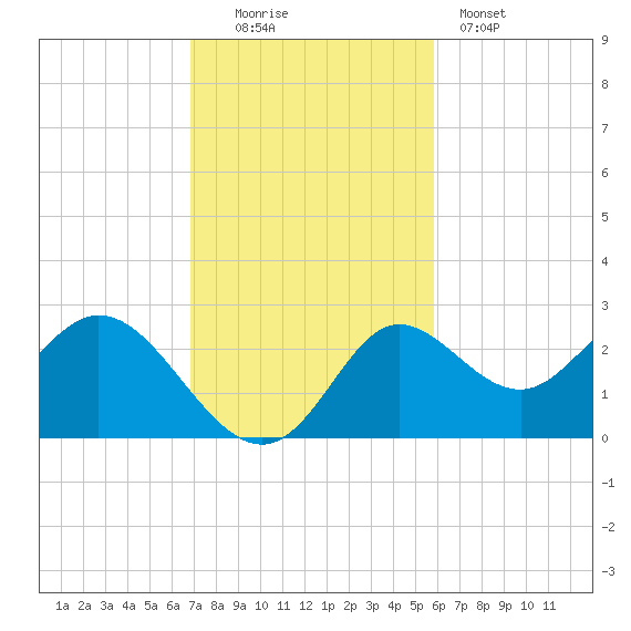 Alligator Point tide chart for Sunday, November 3, 2024