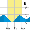 Alligator Point tide chart for Sunday, November 3, 2024