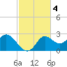 Alligator Point tide chart for Monday, November 4, 2024