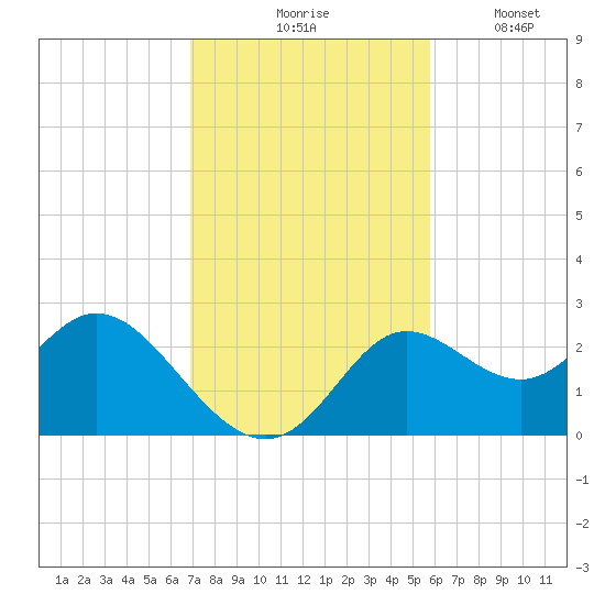 Alligator Point tide chart for Tuesday, November 5, 2024